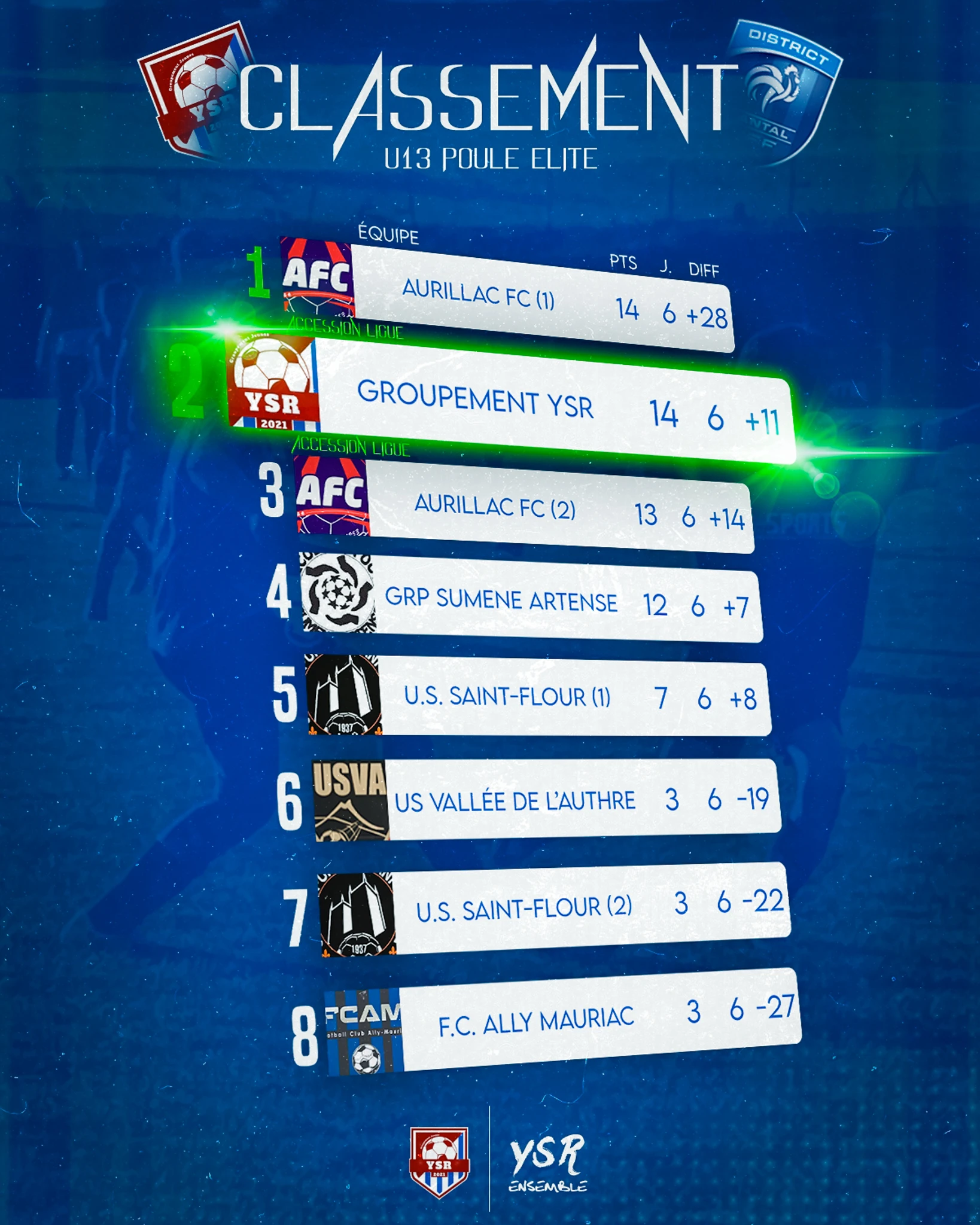 Le classement